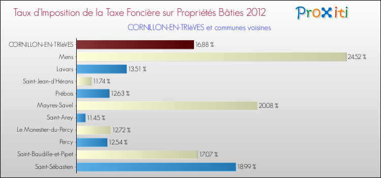 Taux d'imposition de la taxe foncière sur le bati 2012 pour CORNILLON-EN-TRIèVES et les communes proches Comparaison des taux d'imposition de la taxe foncière sur le bati 2012 pour CORNILLON-EN-TRIèVES et les communes voisines