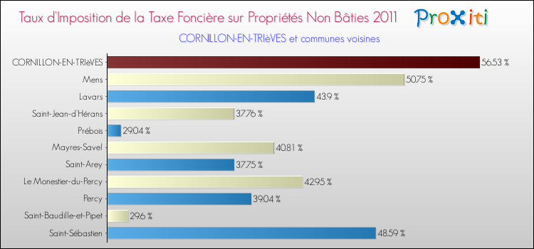 Taux d'imposition de la taxe foncière sur les immeubles et terrains non batis 2011 pour CORNILLON-EN-TRIèVES et les communes proches Comparaison des taux d'imposition de la taxe foncière sur les immeubles et terrains non batis 2011 pour CORNILLON-EN-TRIèVES et les communes voisines