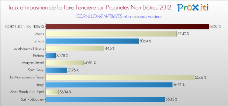Taux d'imposition de la taxe foncière sur les immeubles et terrains non batis 2012 pour CORNILLON-EN-TRIèVES et les communes proches Comparaison des taux d'imposition de la taxe foncière sur les immeubles et terrains non batis 2012 pour CORNILLON-EN-TRIèVES et les communes voisines