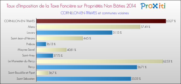 Taux d'imposition de la taxe foncière sur les immeubles et terrains non batis 2014 pour CORNILLON-EN-TRIèVES et les communes proches Comparaison des taux d'imposition de la taxe foncière sur les immeubles et terrains non batis 2014 pour CORNILLON-EN-TRIèVES et les communes voisines