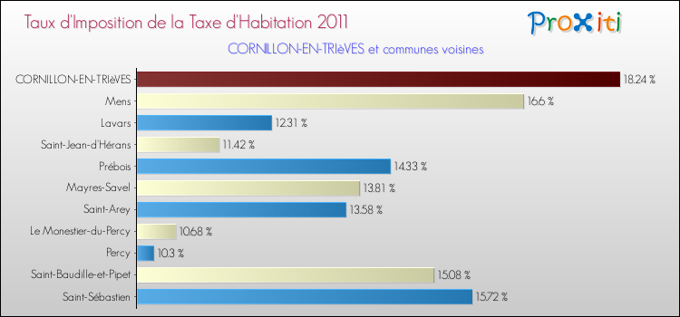 Taux d'imposition de la taxe d'habitation 2011 pour CORNILLON-EN-TRIèVES et les communes proches Comparaison des taux d'imposition de la taxe d'habitation 2011 pour CORNILLON-EN-TRIèVES et les communes voisines