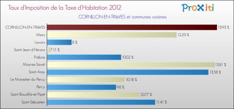 Taux d'imposition de la taxe d'habitation 2012 pour CORNILLON-EN-TRIèVES et les communes proches Comparaison des taux d'imposition de la taxe d'habitation 2012 pour CORNILLON-EN-TRIèVES et les communes voisines