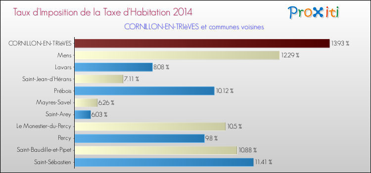 Taux d'imposition de la taxe d'habitation 2014 pour CORNILLON-EN-TRIèVES et les communes proches Comparaison des taux d'imposition de la taxe d'habitation 2014 pour CORNILLON-EN-TRIèVES et les communes voisines