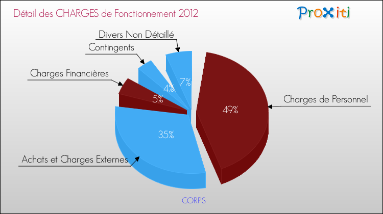 Décomposition des Charges de Fonctionnement 2012 de la commune de CORPS Charges de Fonctionnement 2012 pour la commune de CORPS