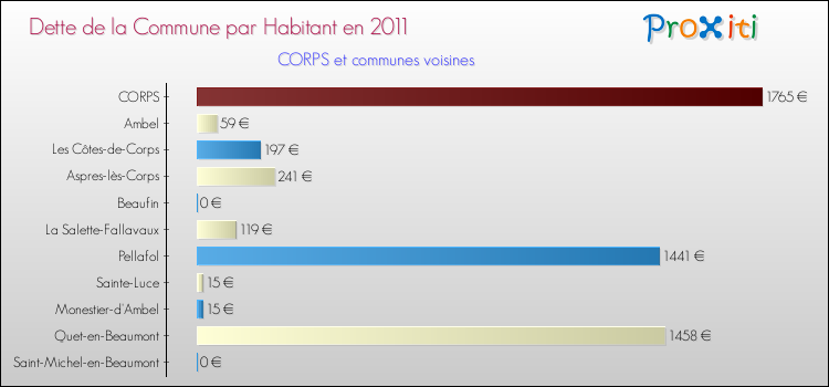 Dette par habitant de la commune en 2011 pour CORPS et les communes proches Comparaison de la dette par habitant de la commune en 2011 pour CORPS et les communes voisines