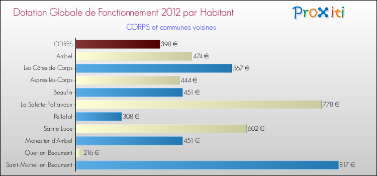 Montant des dotations globales de fonctionnement DGF par Habitant pour CORPS et les communes proches Comparaison des des dotations globales de fonctionnement DGF par habitant pour CORPS et les communes voisines