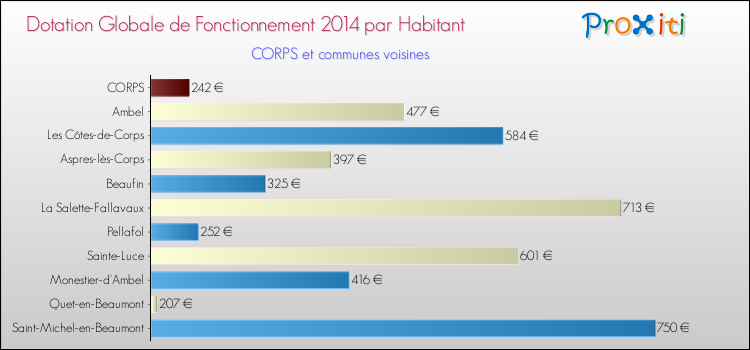 Montant des dotations globales de fonctionnement DGF par Habitant pour CORPS et les communes proches en 2014. Comparaison des des dotations globales de fonctionnement DGF par habitant pour CORPS et les communes voisines en 2014.