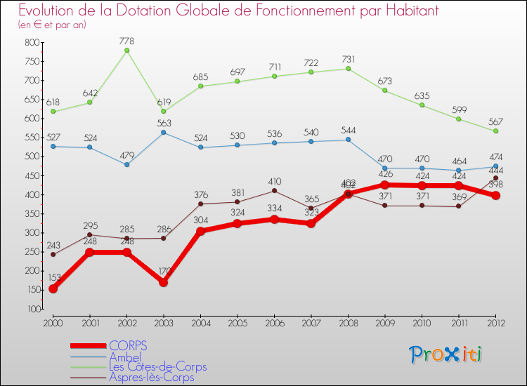 Evolution et montant de la dotation globale de fonctionnement par Habitant pour CORPS et les communes proches Comparaison des dotations globales de fonctionnement par habitant pour CORPS et les communes voisines