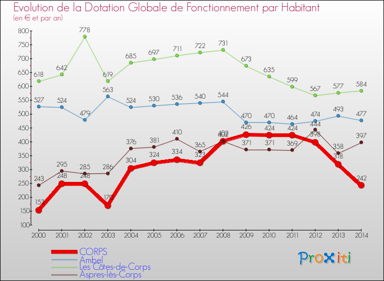 Evolution et montant de la dotation globale de fonctionnement par Habitant pour CORPS et les communes proches de 2000 à 2014. Comparaison des dotations globales de fonctionnement par habitant pour CORPS et les communes voisines de 2000 à 2014.