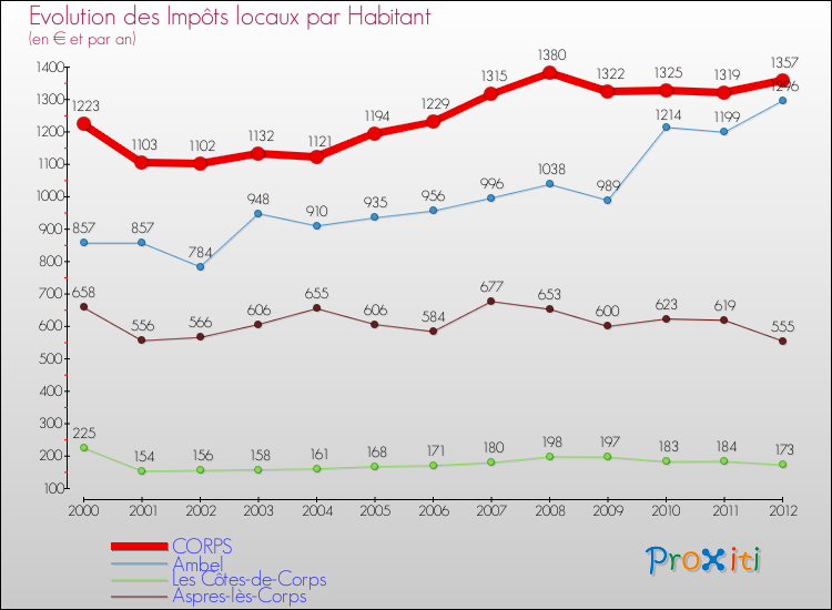 Evolution et montant des impôts locaux par Habitant pour CORPS et les communes proches Comparaison des impôts locaux par habitant pour CORPS et les communes voisines