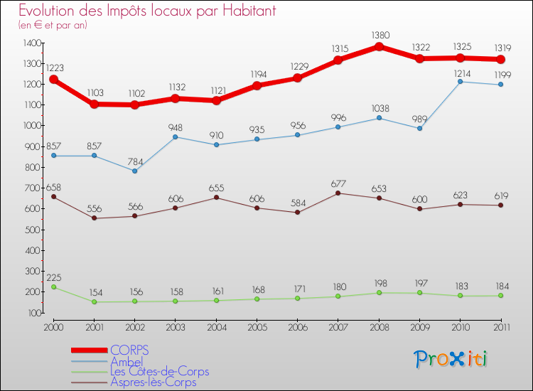 Evolution et montant des impôts locaux par Habitant pour CORPS et les communes proches Comparaison des impôts locaux par habitant pour CORPS et les communes voisines