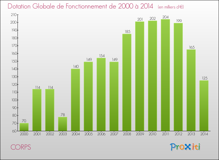 Evolution du montant de la Dotation Globale de Fonctionnement pour la commune de CORPS de 2000 à 2014 Evolution du montant de la Dotation Globale de Fonctionnement pour CORPS de 2000 à 2014