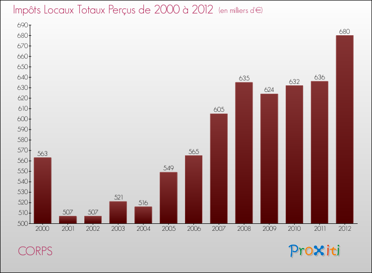 Evolution des Impôts Locaux pour la commune de CORPS de 2000 à 2012 Evolution des Impôts Locaux pour CORPS de 2000 à 2012
