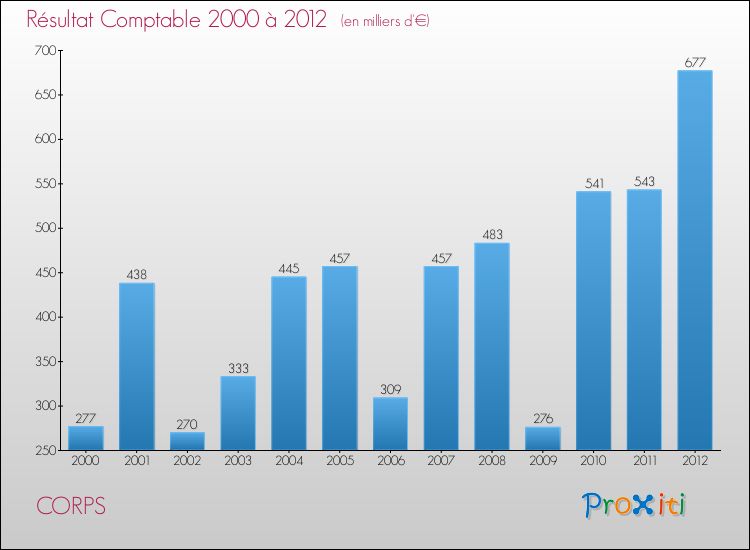 Evolution du résultat comptable pour la commune de CORPS de 2000 à 2012 Evolution du résultat comptable pour CORPS de 2000 à 2012