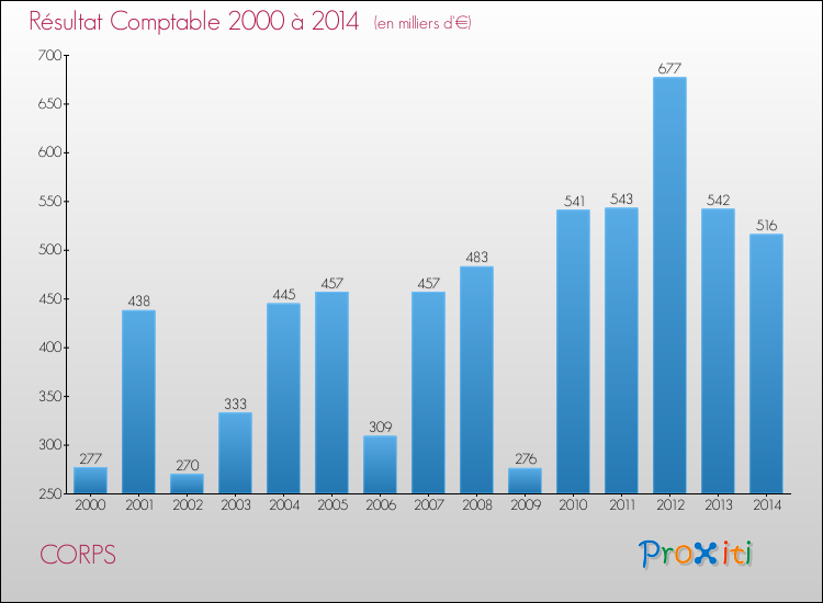 Evolution du résultat comptable pour la commune de CORPS de 2000 à 2014 Evolution du résultat comptable pour CORPS de 2000 à 2014