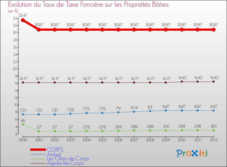 Evolution du taux de la taxe foncière sur le bati pour CORPS et les communes proches de 2000 à 2012 Comparaison des taux de taxe foncière sur le bati pour CORPS et les communes voisines de 2000 à 2012