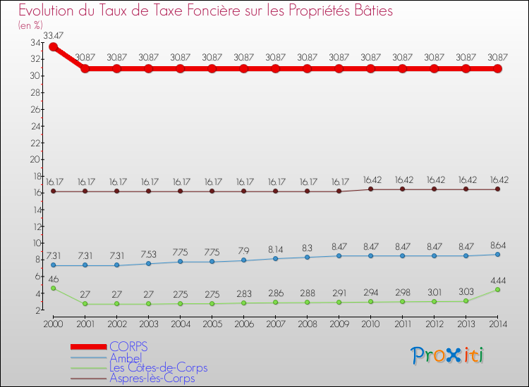 Evolution du taux de la taxe foncière sur le bati pour CORPS et les communes proches de 2000 à 2014 Comparaison des taux de taxe foncière sur le bati pour CORPS et les communes voisines de 2000 à 2014