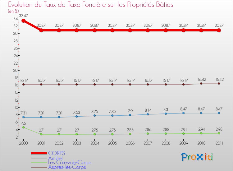 Evolution du taux de la taxe foncière sur le bati pour CORPS et les communes proches Comparaison des taux de taxe foncière sur le bati pour CORPS et les communes voisines
