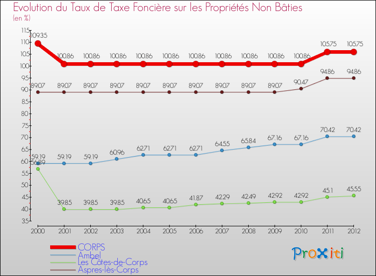 Evolution du taux de la taxe foncière sur les immeubles et terrains non batis pour CORPS et les communes proches de 2000 à 2012 Comparaison des taux de la taxe foncière sur les immeubles et terrains non batis pour CORPS et les communes voisines de 2000 à 2012
