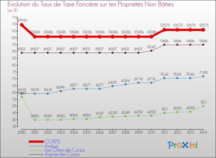 Evolution du taux de la taxe foncière sur les immeubles et terrains non batis pour CORPS et les communes proches de 2000 à 2014 Comparaison des taux de la taxe foncière sur les immeubles et terrains non batis pour CORPS et les communes voisines de 2000 à 2014