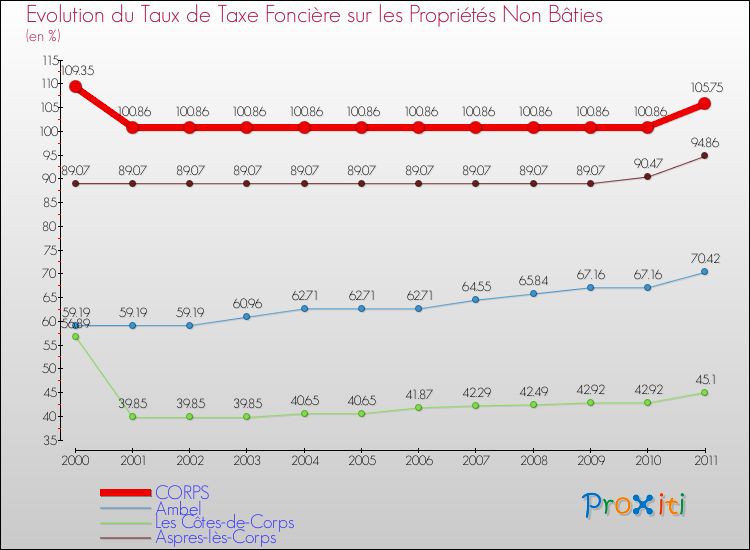 Evolution du taux de la taxe foncière sur les immeubles et terrains non batis pour CORPS et les communes proches Comparaison des taux de la taxe foncière sur les immeubles et terrains non batis pour CORPS et les communes voisines