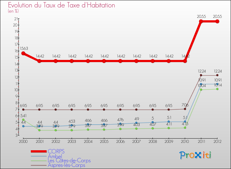 Evolution du taux de la taxe d'habitation pour CORPS et les communes proches Comparaison des taux de la taxe d'habitation pour CORPS et les communes voisines
