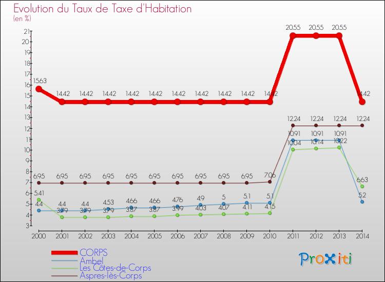 Evolution du taux de la taxe d'habitation pour CORPS et les communes proches de 2000 à 2014 Comparaison des taux de la taxe d'habitation pour CORPS et les communes voisines de 2000 à 2014