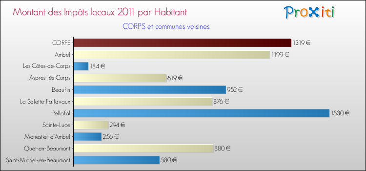 Montant des impôts locaux par Habitant pour CORPS et les communes proches Comparaison des impôts locaux par habitant pour CORPS et les communes voisines