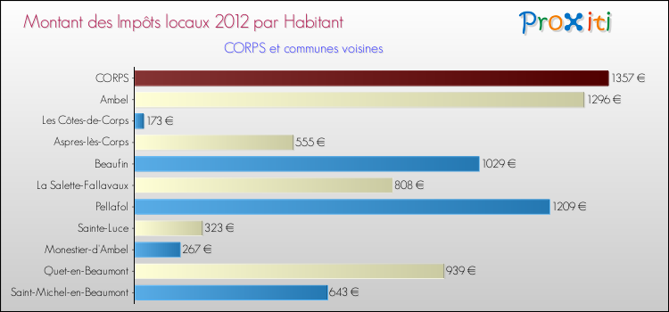 Montant des impôts locaux par Habitant pour CORPS et les communes proches Comparaison des impôts locaux par habitant pour CORPS et les communes voisines