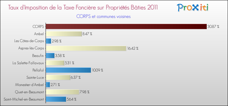 Taux d'imposition de la taxe foncière sur le bati 2011 pour CORPS et les communes proches Comparaison des taux d'imposition de la taxe foncière sur le bati 2011 pour CORPS et les communes voisines