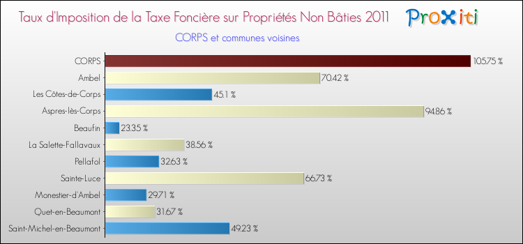 Taux d'imposition de la taxe foncière sur les immeubles et terrains non batis 2011 pour CORPS et les communes proches Comparaison des taux d'imposition de la taxe foncière sur les immeubles et terrains non batis 2011 pour CORPS et les communes voisines