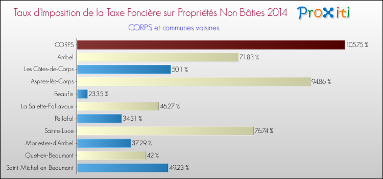 Taux d'imposition de la taxe foncière sur les immeubles et terrains non batis 2014 pour CORPS et les communes proches Comparaison des taux d'imposition de la taxe foncière sur les immeubles et terrains non batis 2014 pour CORPS et les communes voisines