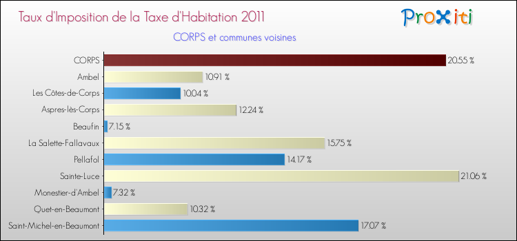 Taux d'imposition de la taxe d'habitation 2011 pour CORPS et les communes proches Comparaison des taux d'imposition de la taxe d'habitation 2011 pour CORPS et les communes voisines