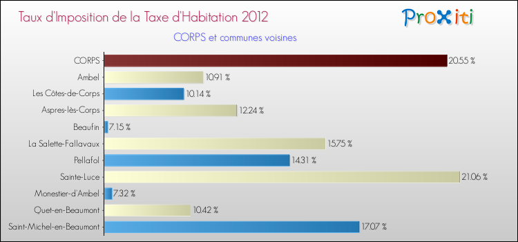 Taux d'imposition de la taxe d'habitation 2012 pour CORPS et les communes proches Comparaison des taux d'imposition de la taxe d'habitation 2012 pour CORPS et les communes voisines