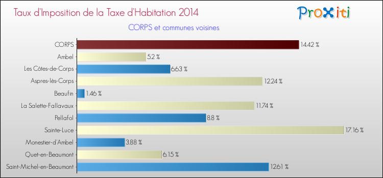 Taux d'imposition de la taxe d'habitation 2014 pour CORPS et les communes proches Comparaison des taux d'imposition de la taxe d'habitation 2014 pour CORPS et les communes voisines