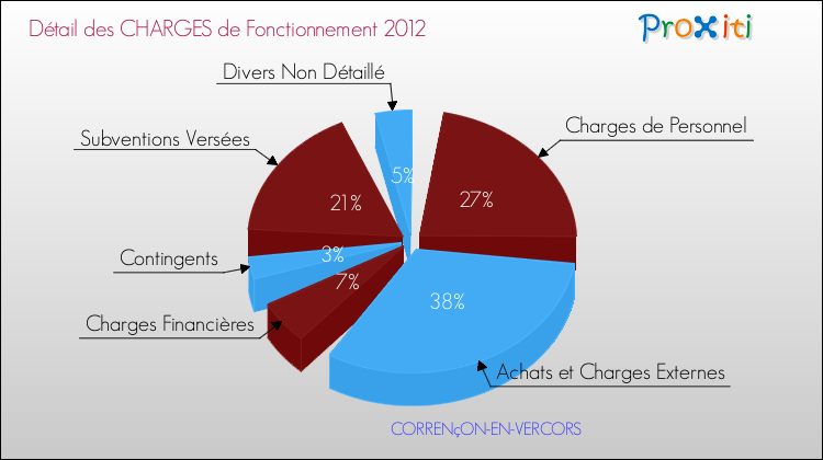 Décomposition des Charges de Fonctionnement 2012 de la commune de CORRENçON-EN-VERCORS Charges de Fonctionnement 2012 pour la commune de CORRENçON-EN-VERCORS