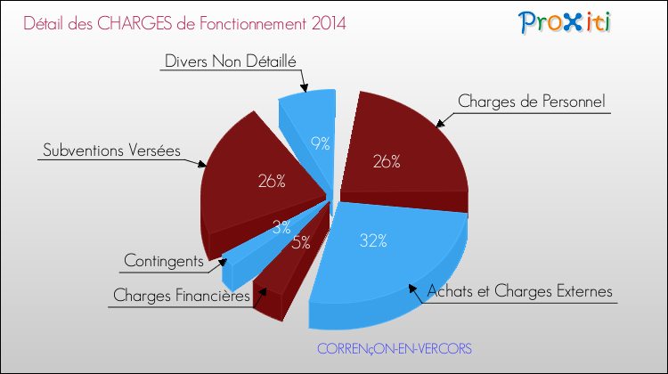 Décomposition des Charges de Fonctionnement 2014 de la commune de CORRENçON-EN-VERCORS Charges de Fonctionnement 2014 pour la commune de CORRENçON-EN-VERCORS