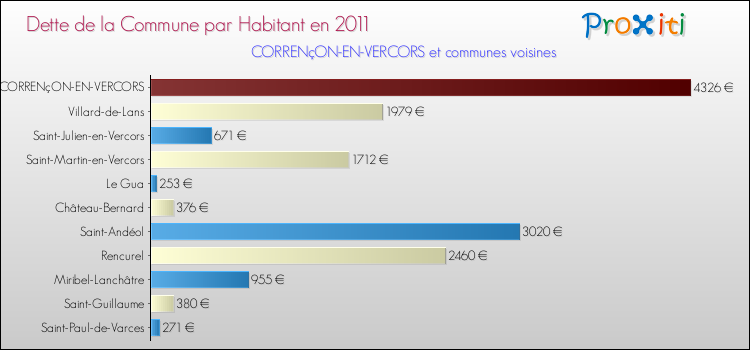Dette par habitant de la commune en 2011 pour CORRENçON-EN-VERCORS et les communes proches Comparaison de la dette par habitant de la commune en 2011 pour CORRENçON-EN-VERCORS et les communes voisines