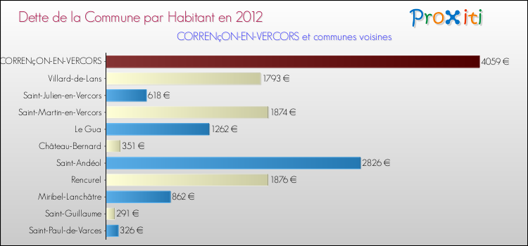 Dette par habitant de la commune en 2012 pour CORRENçON-EN-VERCORS et les communes proches Comparaison de la dette par habitant de la commune en 2012 pour CORRENçON-EN-VERCORS et les communes voisines