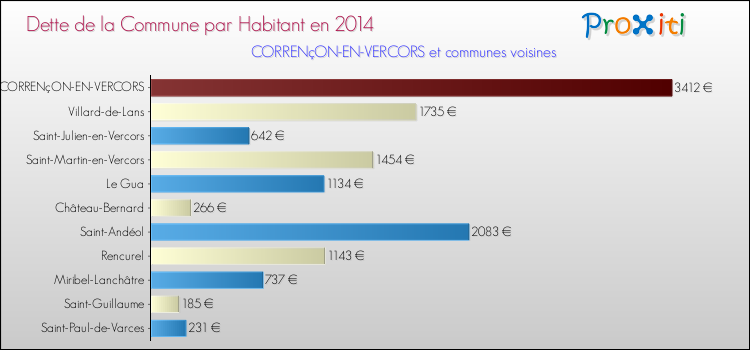Dette par habitant de la commune en 2014 pour CORRENçON-EN-VERCORS et les communes proches Comparaison de la dette par habitant de la commune en 2014 pour CORRENçON-EN-VERCORS et les communes voisines