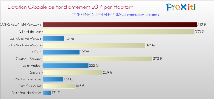 Montant des dotations globales de fonctionnement DGF par Habitant pour CORRENçON-EN-VERCORS et les communes proches en 2014. Comparaison des des dotations globales de fonctionnement DGF par habitant pour CORRENçON-EN-VERCORS et les communes voisines en 2014.