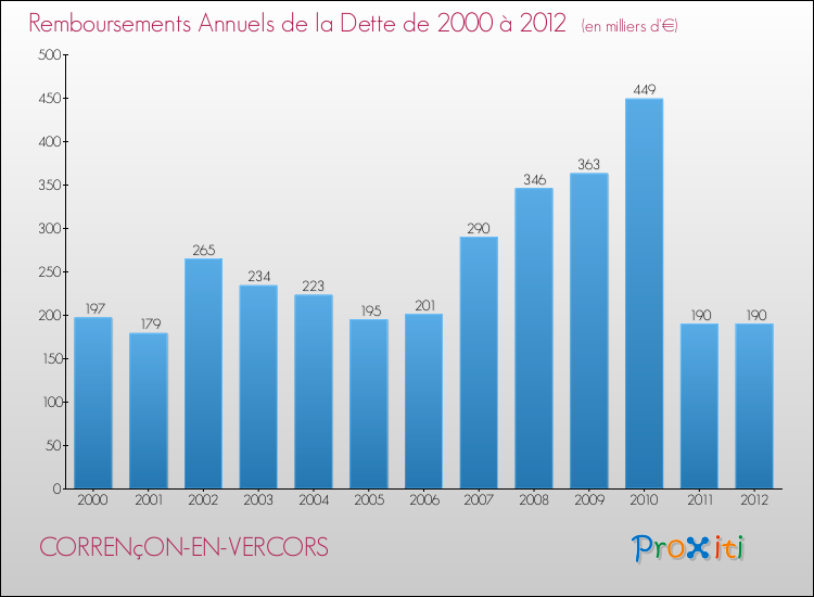 Evolution de l'annuité de la dette pour la commune de CORRENçON-EN-VERCORS de 2000 à 2012 Annuités de la dette pour CORRENçON-EN-VERCORS de 2000 à 2012