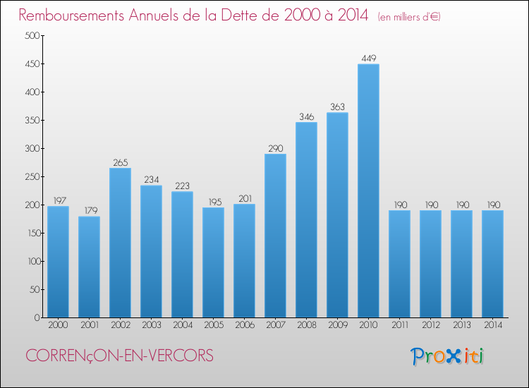 Evolution de l'annuité de la dette pour la commune de CORRENçON-EN-VERCORS de 2000 à 2014 Annuités de la dette pour CORRENçON-EN-VERCORS de 2000 à 2014