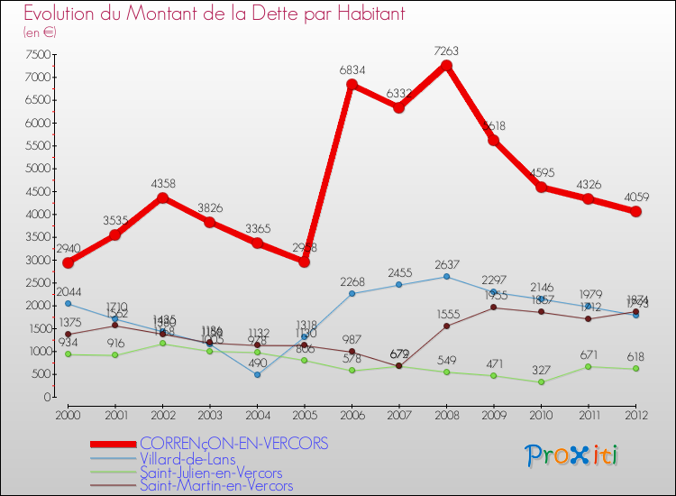Evolution de la dette par habitant pour la commune de CORRENçON-EN-VERCORS et les communes proches de 2000 à 2012 Comparaison de la dette par habitant pour CORRENçON-EN-VERCORS et les communes voisines de 2000 à 2012