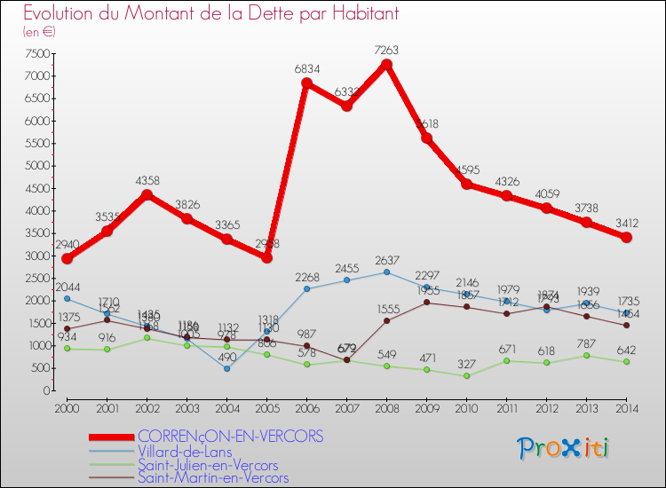 Evolution de la dette par habitant pour la commune de CORRENçON-EN-VERCORS et les communes proches de 2000 à 2014 Comparaison de la dette par habitant pour CORRENçON-EN-VERCORS et les communes voisines de 2000 à 2014