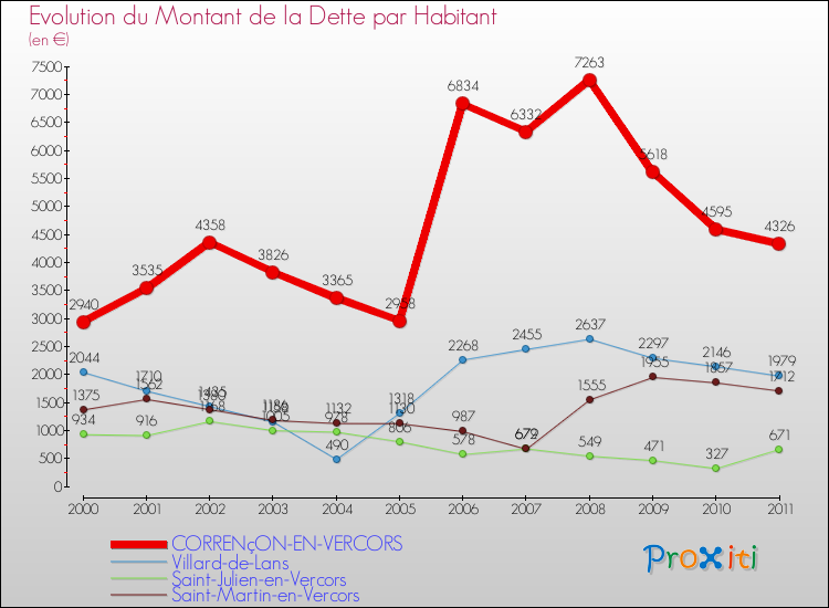 Evolution de la dette par habitant pour la commune de CORRENçON-EN-VERCORS et les communes proches Comparaison de la dette par habitant pour CORRENçON-EN-VERCORS et les communes voisines