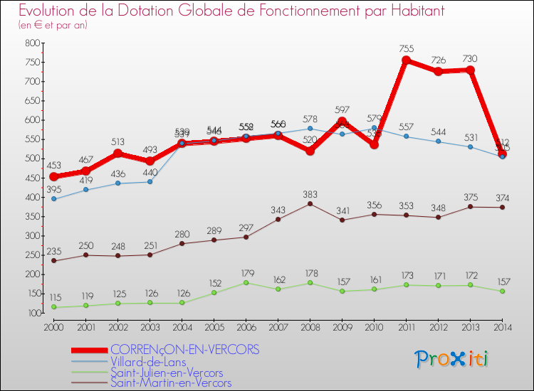 Evolution et montant de la dotation globale de fonctionnement par Habitant pour CORRENçON-EN-VERCORS et les communes proches de 2000 à 2014. Comparaison des dotations globales de fonctionnement par habitant pour CORRENçON-EN-VERCORS et les communes voisines de 2000 à 2014.
