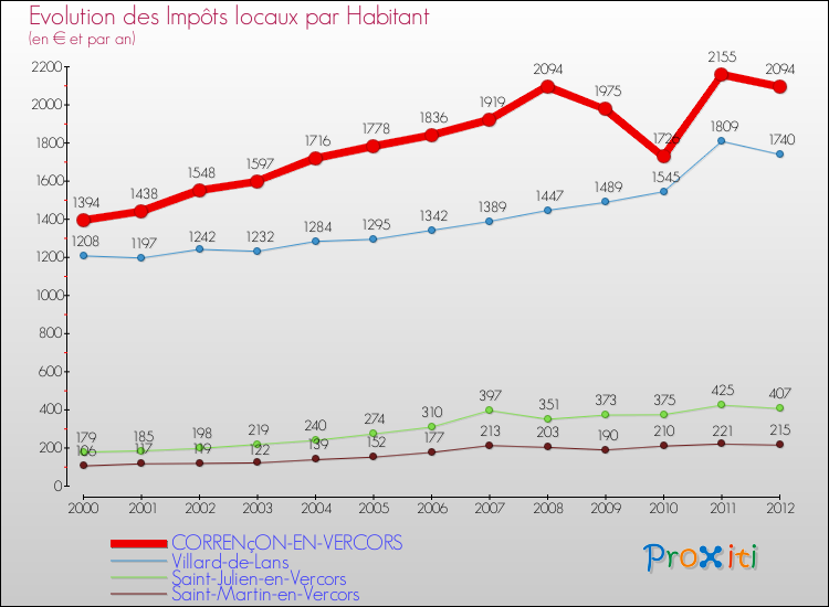 Evolution et montant des impôts locaux par Habitant pour CORRENçON-EN-VERCORS et les communes proches Comparaison des impôts locaux par habitant pour CORRENçON-EN-VERCORS et les communes voisines
