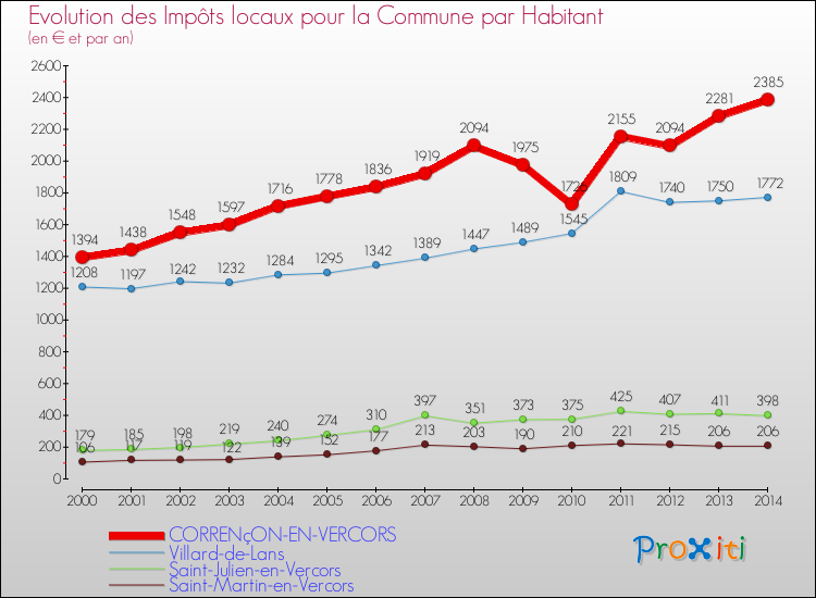 Evolution et montant des impôts locaux par Habitant pour CORRENçON-EN-VERCORS et les communes proches de 2000 à 2014 Comparaison des impôts locaux par habitant pour CORRENçON-EN-VERCORS et les communes voisines de 2000 à 2014