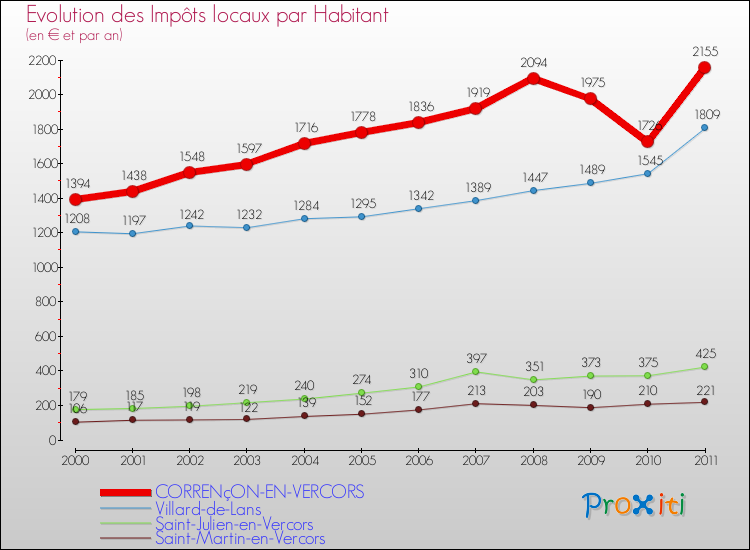 Evolution et montant des impôts locaux par Habitant pour CORRENçON-EN-VERCORS et les communes proches Comparaison des impôts locaux par habitant pour CORRENçON-EN-VERCORS et les communes voisines